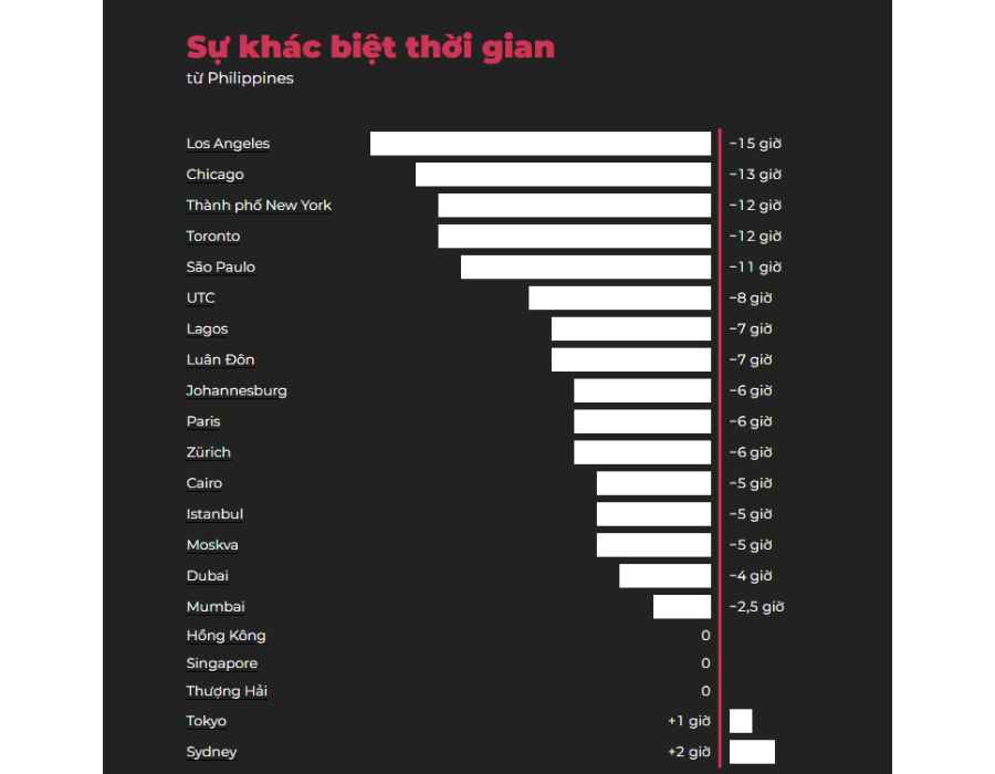 Múi giờ Philippines là bao nhiêu?