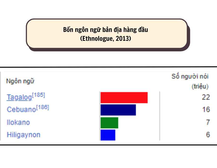Người dân Philippines nói tiếng gì?